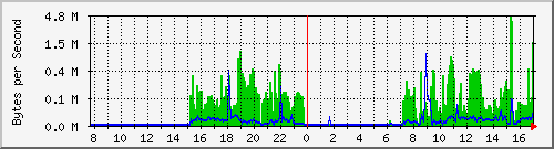 fritzbox Traffic Graph