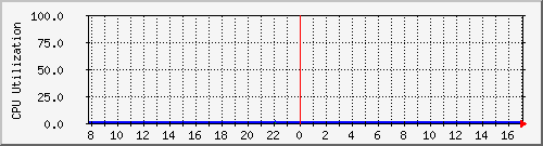 server.cpuidle Traffic Graph
