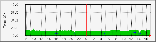 server.temp Traffic Graph